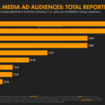 DataReportal infographic showing top social media ad audiences in April 2025: YouTube 2.54B, Facebook 2.34B, Instagram 1.84B, TikTok 1.84B, LinkedIn 1.24B, Messenger 965M, Snapchat 716M, Reddit 712M, X 563M, Pinterest 346M