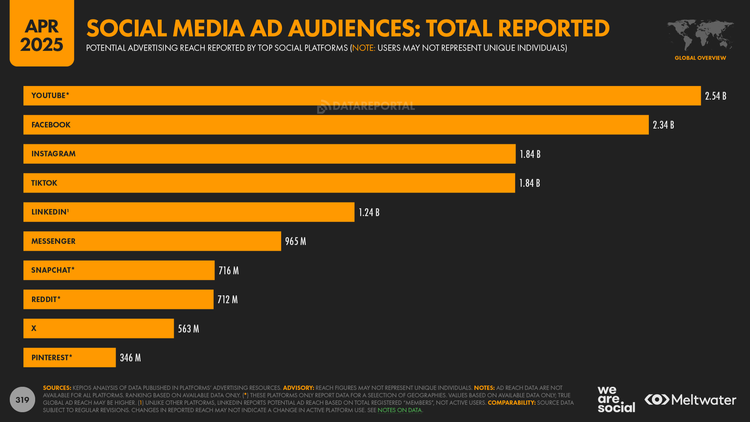 DataReportal infographic showing top social media ad audiences in April 2025: YouTube 2.54B, Facebook 2.34B, Instagram 1.84B, TikTok 1.84B, LinkedIn 1.24B, Messenger 965M, Snapchat 716M, Reddit 712M, X 563M, Pinterest 346M